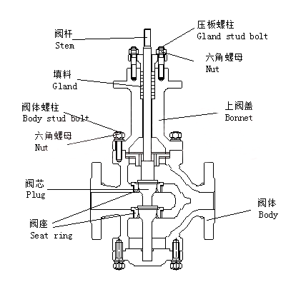 Double Seated Control Valve