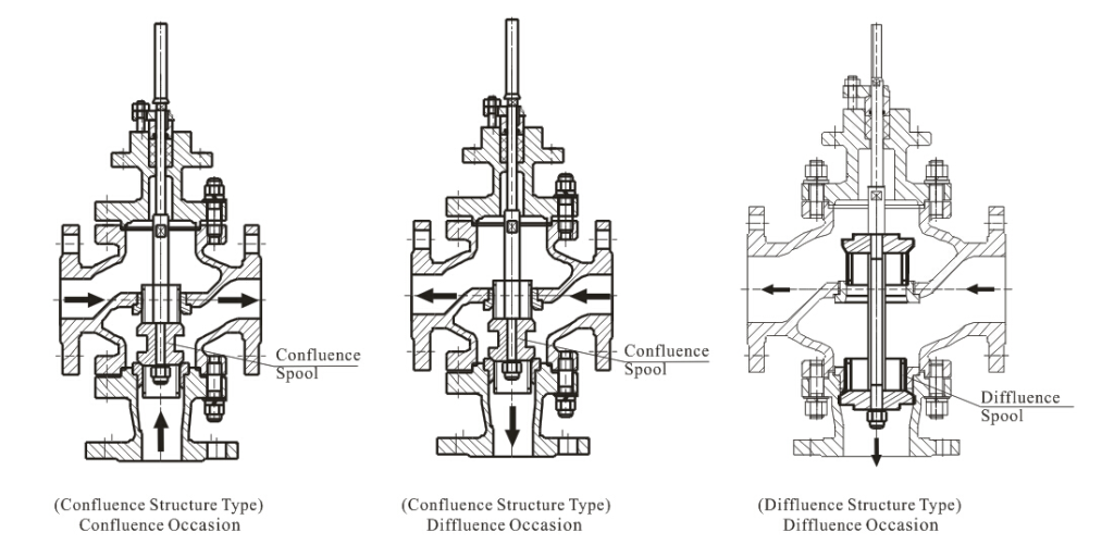 3 way diverting control valve